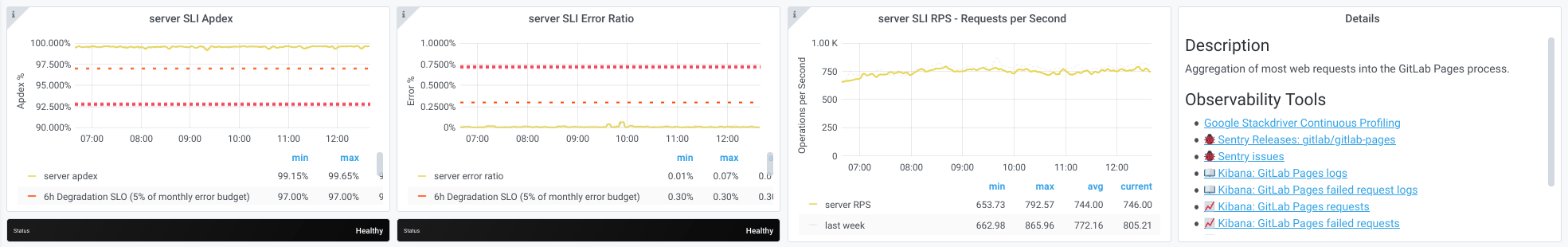 Index · Stage group observability · Development · Help · GitLab